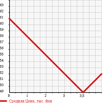 Аукционная статистика: График изменения цены HONDA Хонда  ACCORD WAGON Аккорд Вагон  2003 2400 CM2 24T EXCLUSIVE PACKAGE в зависимости от аукционных оценок