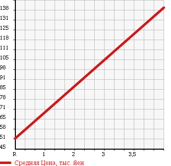 Аукционная статистика: График изменения цены HONDA Хонда  ACCORD WAGON Аккорд Вагон  2005 2400 CM2 24T EXCLUSIVE PACKAGE в зависимости от аукционных оценок