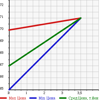 Аукционная статистика: График изменения цены HONDA Хонда  ACCORD WAGON Аккорд Вагон  2002 2400 CM2 24T SPORT PACKAGE в зависимости от аукционных оценок