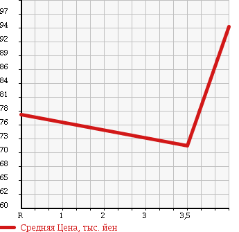 Аукционная статистика: График изменения цены HONDA Хонда  ACCORD WAGON Аккорд Вагон  2002 2400 CM2 E в зависимости от аукционных оценок