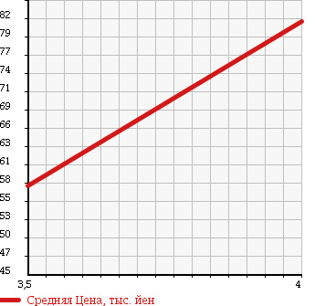 Аукционная статистика: График изменения цены HONDA Хонда  ACCORD WAGON Аккорд Вагон  2003 2400 CM2 EXCLUSIVE PACKAGE в зависимости от аукционных оценок