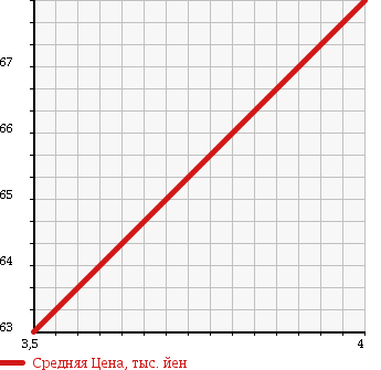 Аукционная статистика: График изменения цены HONDA Хонда  ACCORD WAGON Аккорд Вагон  2003 2400 CM2 T в зависимости от аукционных оценок