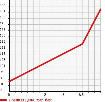 Аукционная статистика: График изменения цены HONDA Хонда  ACCORD WAGON Аккорд Вагон  2006 2400 CM2 TYPE S в зависимости от аукционных оценок