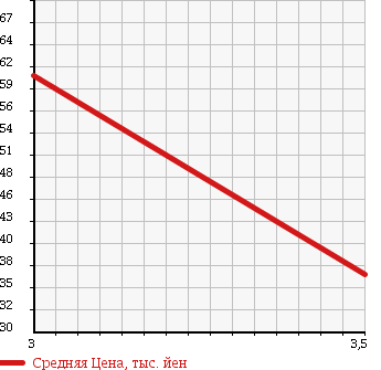 Аукционная статистика: График изменения цены HONDA Хонда  ACCORD WAGON Аккорд Вагон  2006 2400 CM3 4WD в зависимости от аукционных оценок