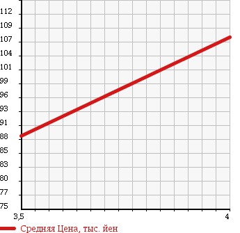 Аукционная статистика: График изменения цены HONDA Хонда  ACCORD WAGON Аккорд Вагон  2003 2400 CM3 4WD 24E EXCLUSIVE PACKAGE в зависимости от аукционных оценок