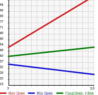Аукционная статистика: График изменения цены HONDA Хонда  ACCORD WAGON Аккорд Вагон  2003 2400 CM3 4WD 24T в зависимости от аукционных оценок