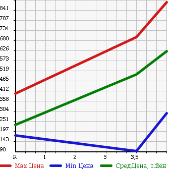 Аукционная статистика: График изменения цены HONDA Хонда  ACCORD WAGON Аккорд Вагон  2009 2400 CW2 TOURER 24TL в зависимости от аукционных оценок