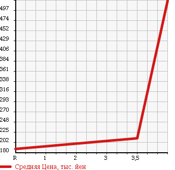 Аукционная статистика: График изменения цены HONDA Хонда  ACCORD WAGON Аккорд Вагон  2010 2400 CW2 TOURER 24TL в зависимости от аукционных оценок