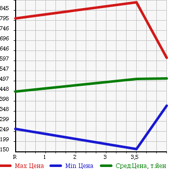 Аукционная статистика: График изменения цены HONDA Хонда  ACCORD WAGON Аккорд Вагон  2009 2400 CW2 TOURER 24TL SPORT STYLE в зависимости от аукционных оценок