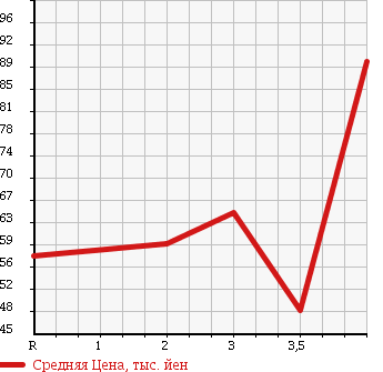 Аукционная статистика: График изменения цены HONDA Хонда  ACCORD WAGON Аккорд Вагон  1995 в зависимости от аукционных оценок