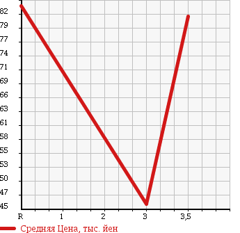 Аукционная статистика: График изменения цены HONDA Хонда  ACCORD WAGON Аккорд Вагон  1996 в зависимости от аукционных оценок