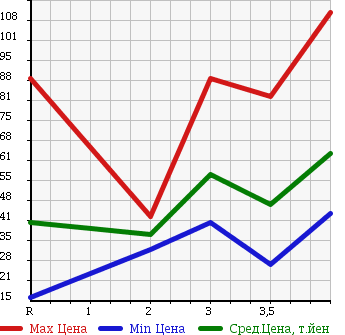 Аукционная статистика: График изменения цены HONDA Хонда  ACCORD WAGON Аккорд Вагон  2000 в зависимости от аукционных оценок