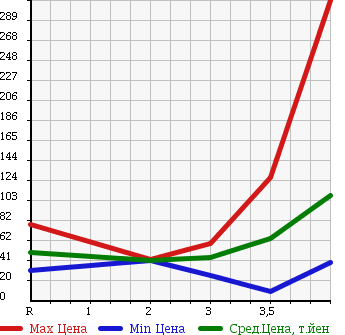 Аукционная статистика: График изменения цены HONDA Хонда  ACCORD WAGON Аккорд Вагон  2005 в зависимости от аукционных оценок
