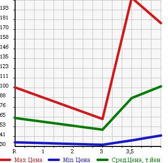 Аукционная статистика: График изменения цены HONDA Хонда  ACCORD WAGON Аккорд Вагон  2006 в зависимости от аукционных оценок
