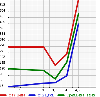 Аукционная статистика: График изменения цены HONDA Хонда  ACCORD WAGON Аккорд Вагон  2007 в зависимости от аукционных оценок