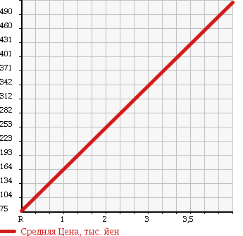 Аукционная статистика: График изменения цены HONDA Хонда  ACCORD WAGON Аккорд Вагон  2008 в зависимости от аукционных оценок