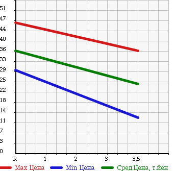 Аукционная статистика: График изменения цены HONDA Хонда  ACCORD Аккорд  2000 1800 CF3 в зависимости от аукционных оценок