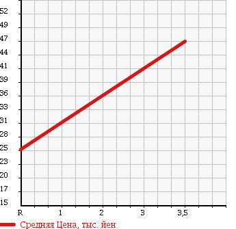 Аукционная статистика: График изменения цены HONDA Хонда  ACCORD Аккорд  2000 1800 CF3 1.8VTS в зависимости от аукционных оценок