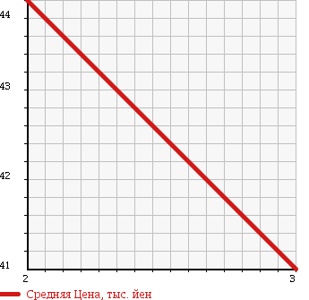 Аукционная статистика: График изменения цены HONDA Хонда  ACCORD Аккорд  1994 2000 CD4 2.0EXL в зависимости от аукционных оценок