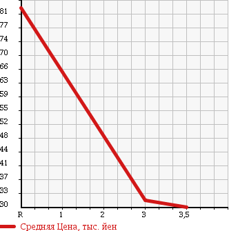 Аукционная статистика: График изменения цены HONDA Хонда  ACCORD Аккорд  1999 2000 CF4 2.0 CLEAN SPORT S в зависимости от аукционных оценок