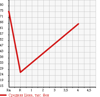 Аукционная статистика: График изменения цены HONDA Хонда  ACCORD Аккорд  2000 2000 CF4 SIR в зависимости от аукционных оценок
