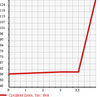 Аукционная статистика: График изменения цены HONDA Хонда  ACCORD Аккорд  2001 2000 CF4 SiR в зависимости от аукционных оценок