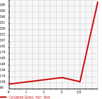 Аукционная статистика: График изменения цены HONDA Хонда  ACCORD Аккорд  1999 2000 CF4 SiR-T в зависимости от аукционных оценок