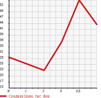 Аукционная статистика: График изменения цены HONDA Хонда  ACCORD Аккорд  2001 2000 CL3 2.0VTS в зависимости от аукционных оценок