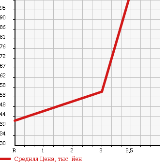 Аукционная статистика: График изменения цены HONDA Хонда  ACCORD Аккорд  2004 2000 CL7 в зависимости от аукционных оценок