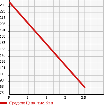 Аукционная статистика: График изменения цены HONDA Хонда  ACCORD Аккорд  2006 2000 CL7 в зависимости от аукционных оценок