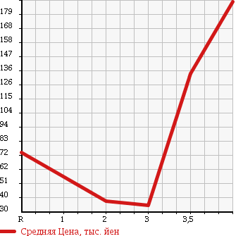 Аукционная статистика: График изменения цены HONDA Хонда  ACCORD Аккорд  2007 2000 CL7 20A в зависимости от аукционных оценок