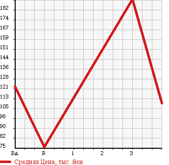 Аукционная статистика: График изменения цены HONDA Хонда  ACCORD Аккорд  2008 2000 CL7 20EL в зависимости от аукционных оценок