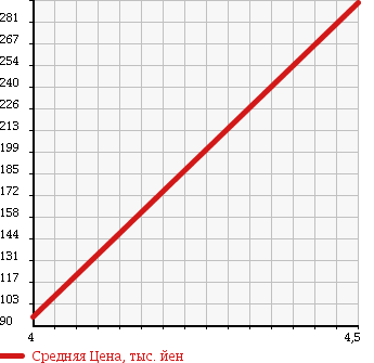 Аукционная статистика: График изменения цены HONDA Хонда  ACCORD Аккорд  2006 2000 CL7 A в зависимости от аукционных оценок