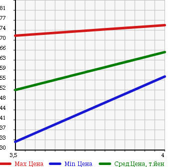 Аукционная статистика: График изменения цены HONDA Хонда  ACCORD Аккорд  2003 2000 CL7 EL в зависимости от аукционных оценок