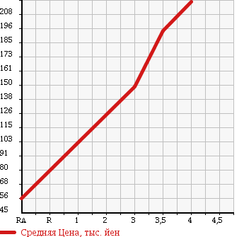 Аукционная статистика: График изменения цены HONDA Хонда  ACCORD Аккорд  2007 2000 CL7 EL в зависимости от аукционных оценок