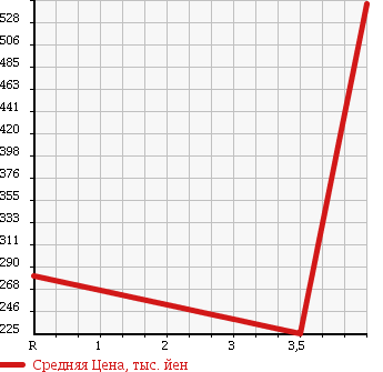 Аукционная статистика: График изменения цены HONDA Хонда  ACCORD Аккорд  2002 2000 CL7 EURO R в зависимости от аукционных оценок