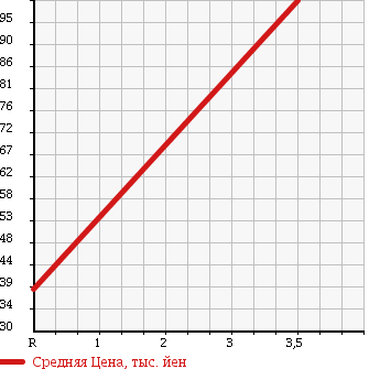 Аукционная статистика: График изменения цены HONDA Хонда  ACCORD Аккорд  2005 2000 CL8 20A 4WD в зависимости от аукционных оценок