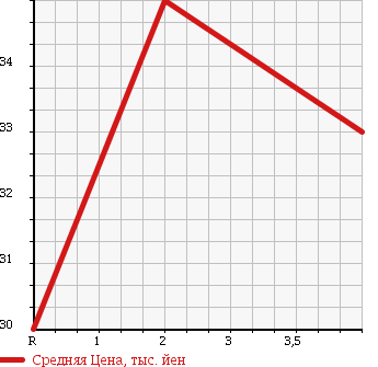 Аукционная статистика: График изменения цены HONDA Хонда  ACCORD Аккорд  2004 2000 CL8 4WD 20EL в зависимости от аукционных оценок