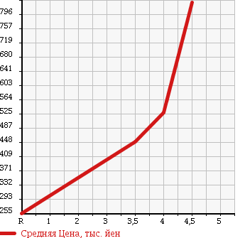 Аукционная статистика: График изменения цены HONDA Хонда  ACCORD Аккорд  2011 2000 CU1 20TL в зависимости от аукционных оценок
