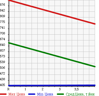 Аукционная статистика: График изменения цены HONDA Хонда  ACCORD Аккорд  2011 2000 CU1 20TL SMART STYLE PACKAGE в зависимости от аукционных оценок
