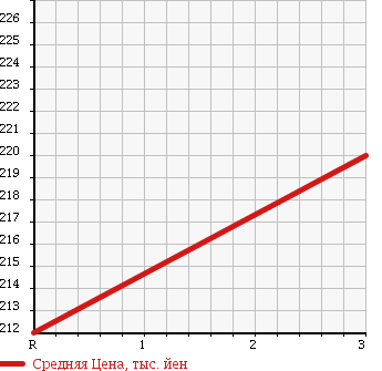 Аукционная статистика: График изменения цены HONDA Хонда  ACCORD Аккорд  2000 2150 CL1 EURO R в зависимости от аукционных оценок