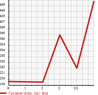 Аукционная статистика: График изменения цены HONDA Хонда  ACCORD Аккорд  2002 2200 CL1 EURO R в зависимости от аукционных оценок