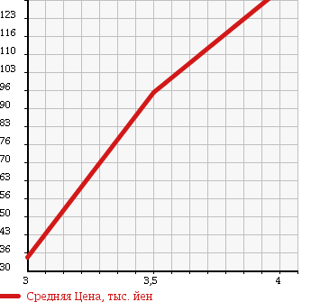 Аукционная статистика: График изменения цены HONDA Хонда  ACCORD Аккорд  2004 2400 CL9 24S в зависимости от аукционных оценок