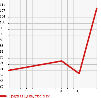 Аукционная статистика: График изменения цены HONDA Хонда  ACCORD Аккорд  2003 2400 CL9 24T в зависимости от аукционных оценок
