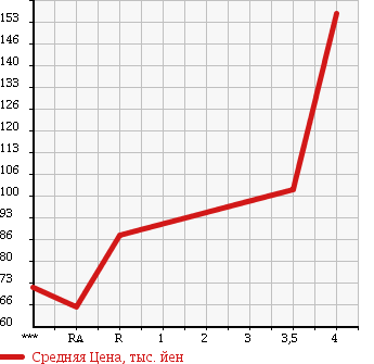 Аукционная статистика: График изменения цены HONDA Хонда  ACCORD Аккорд  2004 2400 CL9 24TL в зависимости от аукционных оценок
