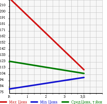 Аукционная статистика: График изменения цены HONDA Хонда  ACCORD Аккорд  2006 2400 CL9 24TL в зависимости от аукционных оценок