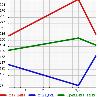 Аукционная статистика: График изменения цены HONDA Хонда  ACCORD Аккорд  2007 2400 CL9 24TL в зависимости от аукционных оценок