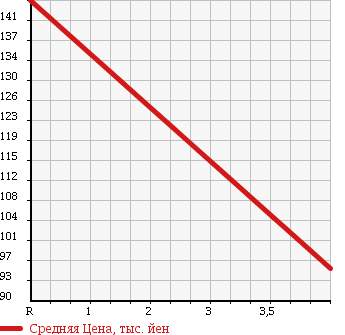 Аукционная статистика: График изменения цены HONDA Хонда  ACCORD Аккорд  2003 2400 CL9 S в зависимости от аукционных оценок