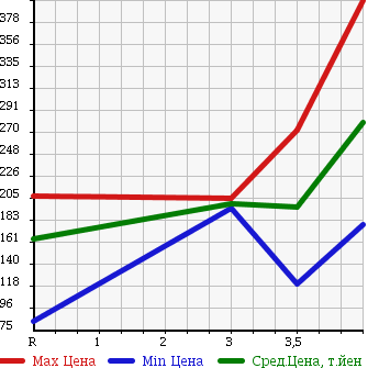 Аукционная статистика: График изменения цены HONDA Хонда  ACCORD Аккорд  2007 2400 CL9 TYPE S в зависимости от аукционных оценок