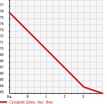 Аукционная статистика: График изменения цены HONDA Хонда  ACCORD Аккорд  2003 2400 CM2 24E в зависимости от аукционных оценок